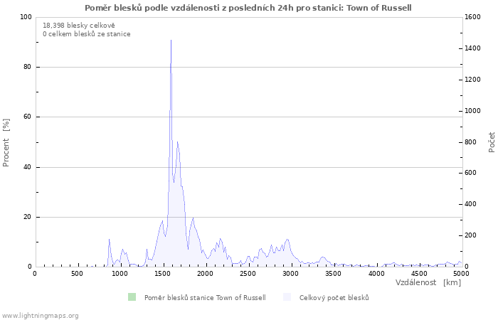 Grafy: Poměr blesků podle vzdálenosti