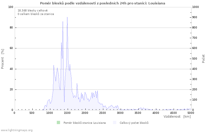 Grafy: Poměr blesků podle vzdálenosti