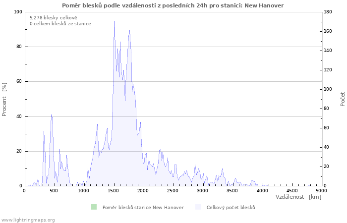 Grafy: Poměr blesků podle vzdálenosti