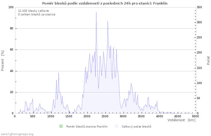 Grafy: Poměr blesků podle vzdálenosti