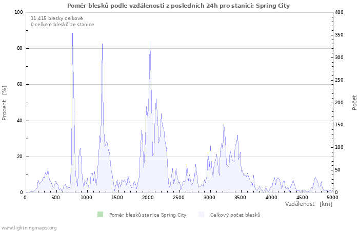 Grafy: Poměr blesků podle vzdálenosti