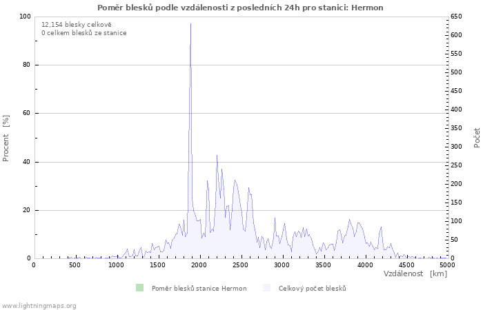 Grafy: Poměr blesků podle vzdálenosti