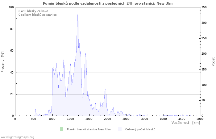 Grafy: Poměr blesků podle vzdálenosti