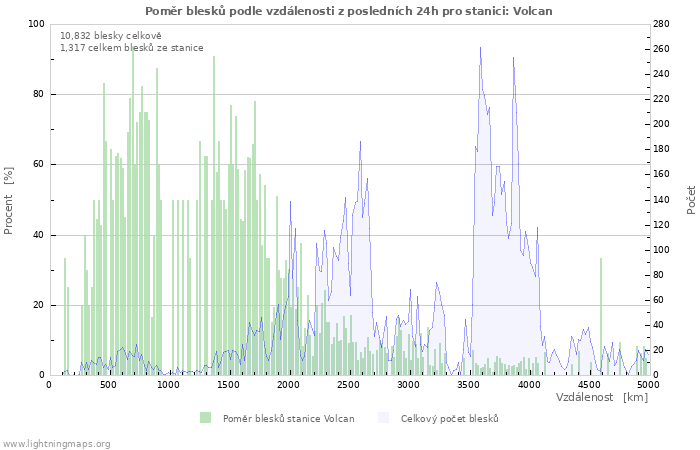 Grafy: Poměr blesků podle vzdálenosti