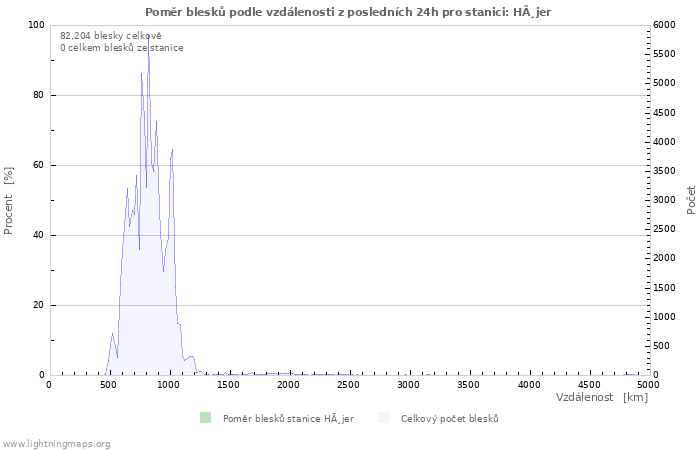 Grafy: Poměr blesků podle vzdálenosti