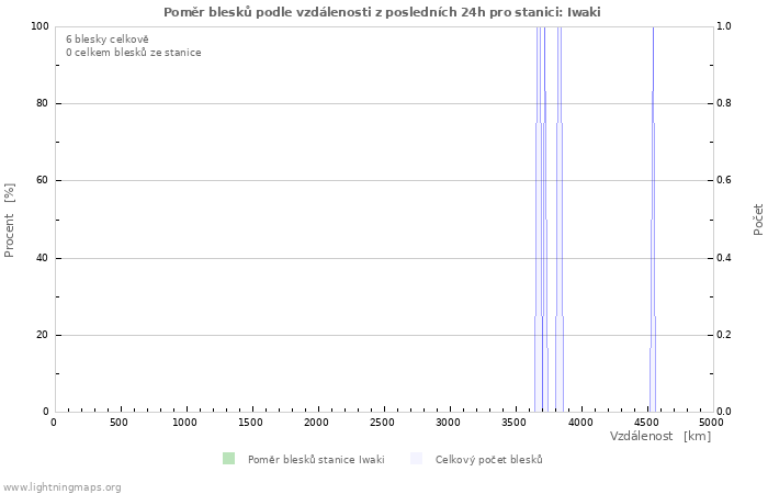 Grafy: Poměr blesků podle vzdálenosti