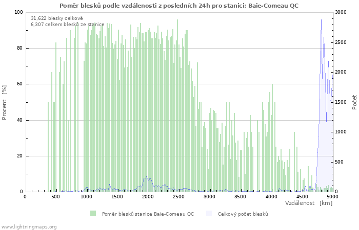 Grafy: Poměr blesků podle vzdálenosti