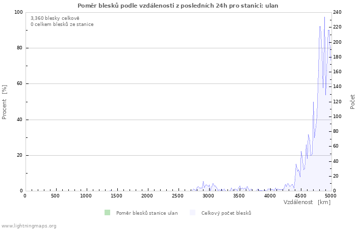 Grafy: Poměr blesků podle vzdálenosti