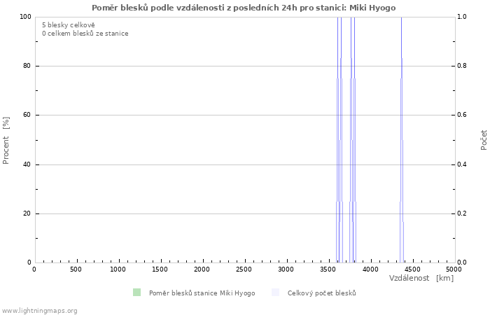 Grafy: Poměr blesků podle vzdálenosti