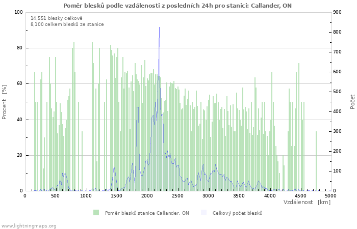 Grafy: Poměr blesků podle vzdálenosti
