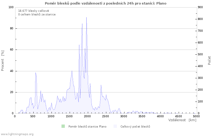 Grafy: Poměr blesků podle vzdálenosti