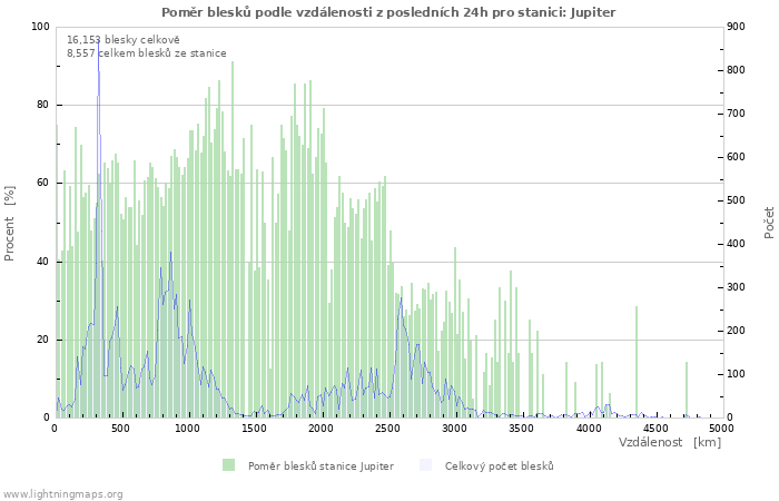 Grafy: Poměr blesků podle vzdálenosti