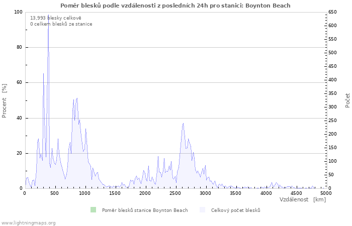 Grafy: Poměr blesků podle vzdálenosti