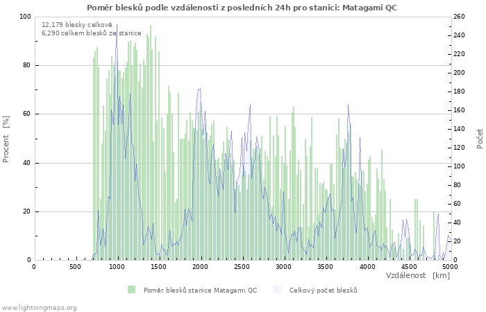 Grafy: Poměr blesků podle vzdálenosti