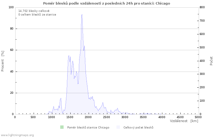 Grafy: Poměr blesků podle vzdálenosti