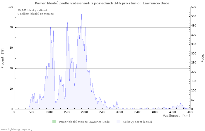 Grafy: Poměr blesků podle vzdálenosti