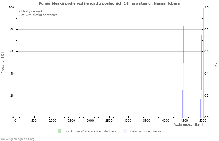 Grafy: Poměr blesků podle vzdálenosti