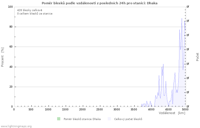 Grafy: Poměr blesků podle vzdálenosti