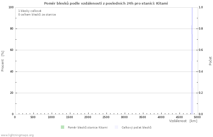 Grafy: Poměr blesků podle vzdálenosti