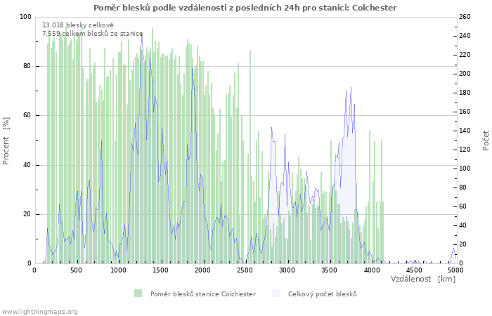 Grafy: Poměr blesků podle vzdálenosti