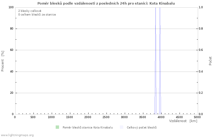 Grafy: Poměr blesků podle vzdálenosti