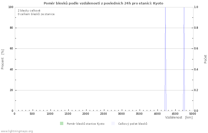 Grafy: Poměr blesků podle vzdálenosti