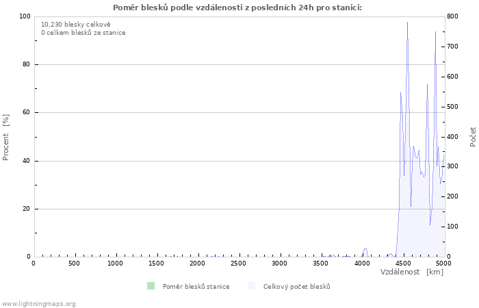 Grafy: Poměr blesků podle vzdálenosti