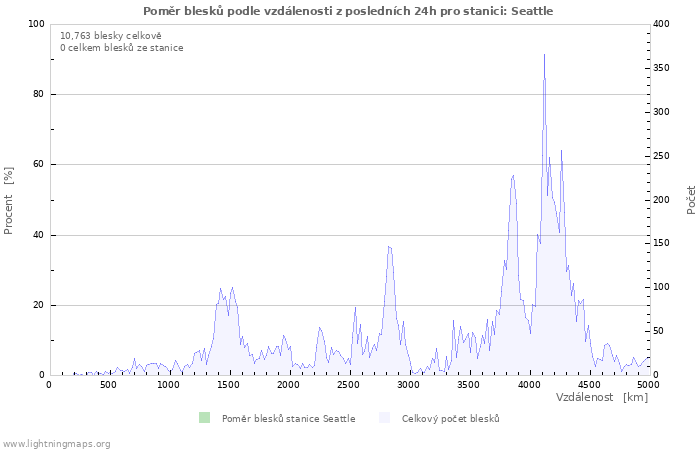 Grafy: Poměr blesků podle vzdálenosti