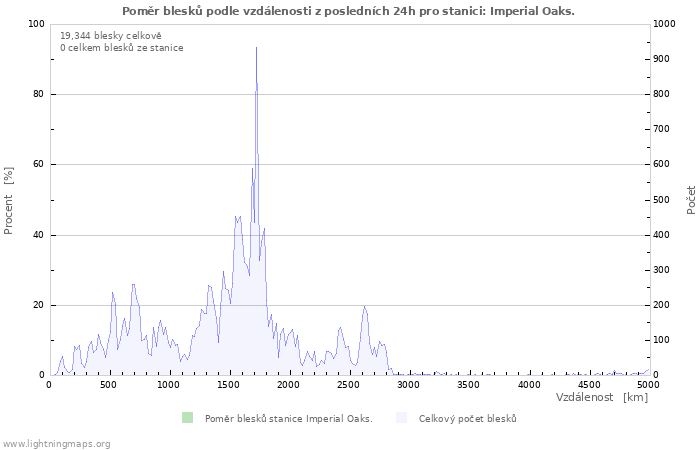 Grafy: Poměr blesků podle vzdálenosti