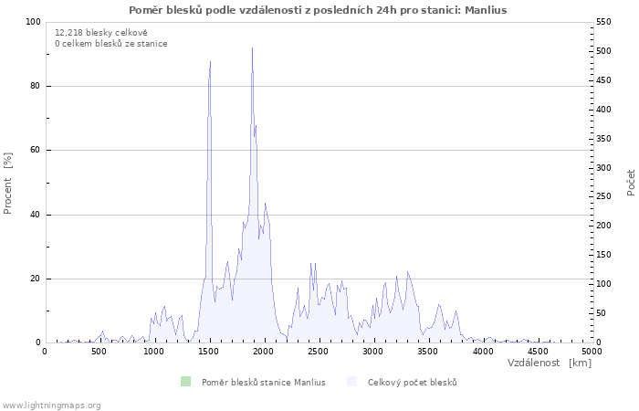 Grafy: Poměr blesků podle vzdálenosti