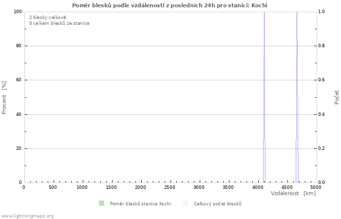 Grafy: Poměr blesků podle vzdálenosti