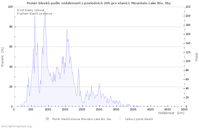 Grafy: Poměr blesků podle vzdálenosti