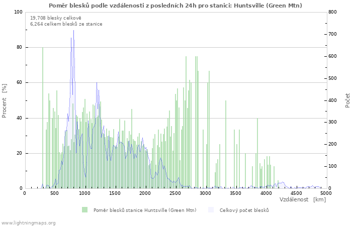 Grafy: Poměr blesků podle vzdálenosti