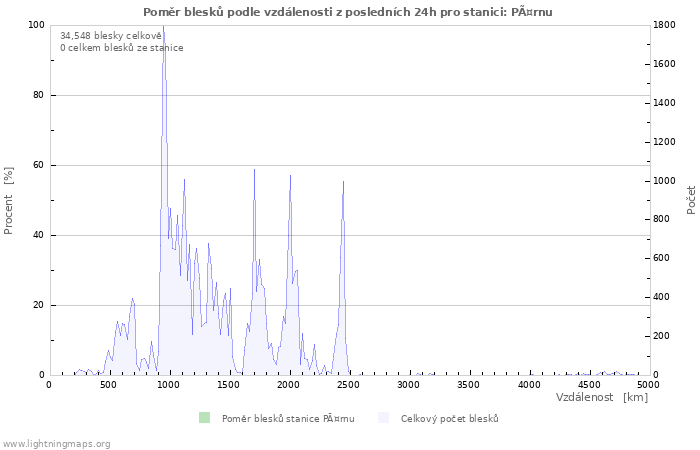 Grafy: Poměr blesků podle vzdálenosti