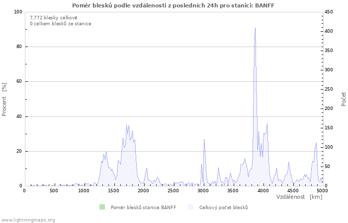 Grafy: Poměr blesků podle vzdálenosti