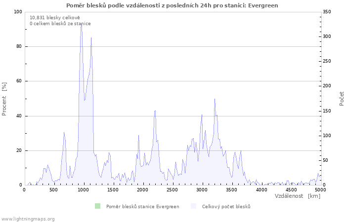 Grafy: Poměr blesků podle vzdálenosti