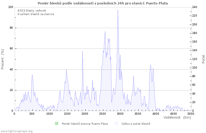 Grafy: Poměr blesků podle vzdálenosti