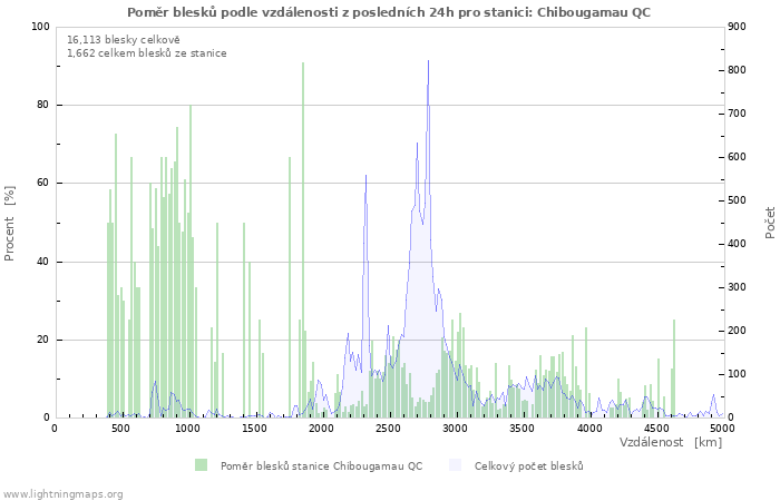 Grafy: Poměr blesků podle vzdálenosti