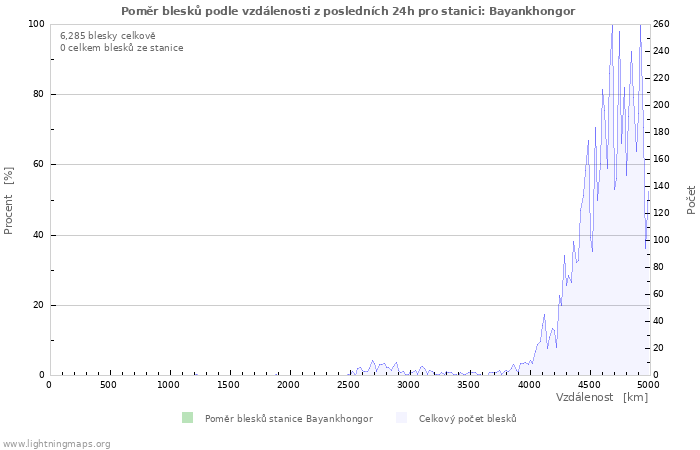 Grafy: Poměr blesků podle vzdálenosti