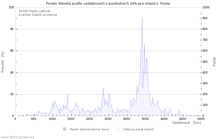 Grafy: Poměr blesků podle vzdálenosti