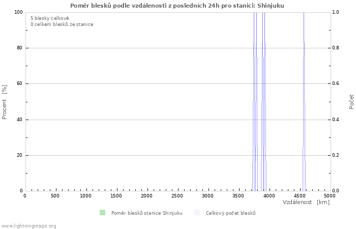 Grafy: Poměr blesků podle vzdálenosti