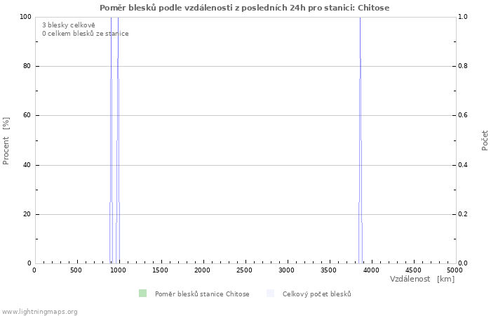 Grafy: Poměr blesků podle vzdálenosti