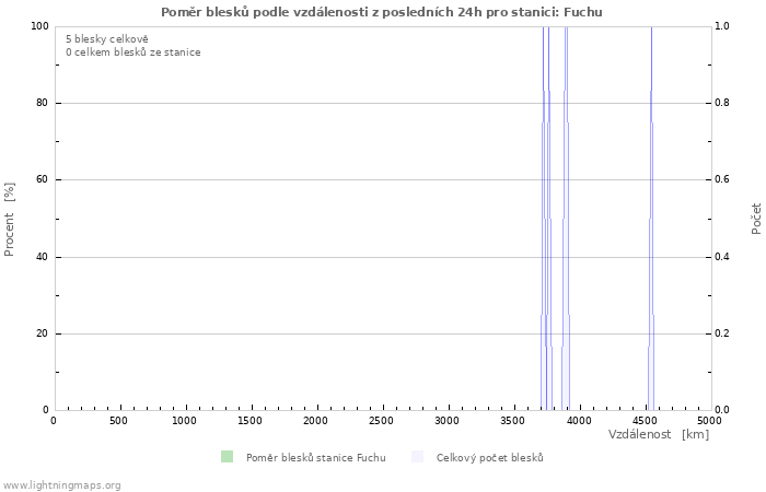 Grafy: Poměr blesků podle vzdálenosti