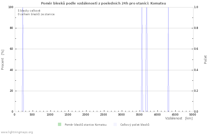 Grafy: Poměr blesků podle vzdálenosti