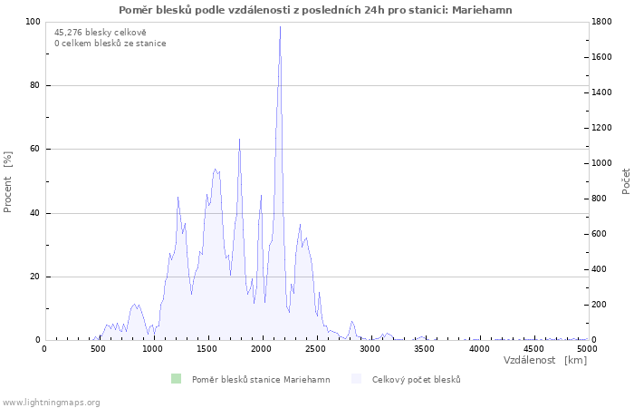 Grafy: Poměr blesků podle vzdálenosti