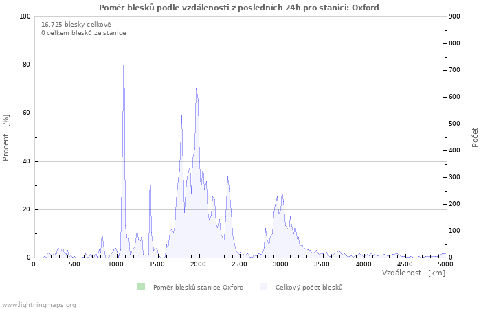 Grafy: Poměr blesků podle vzdálenosti