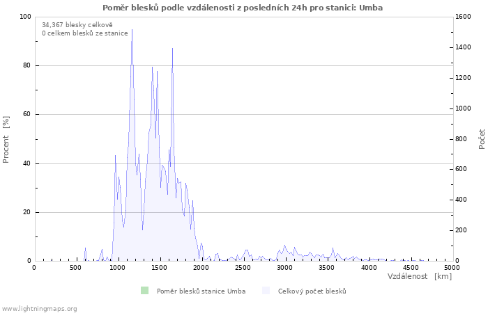 Grafy: Poměr blesků podle vzdálenosti