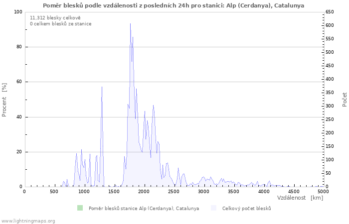 Grafy: Poměr blesků podle vzdálenosti