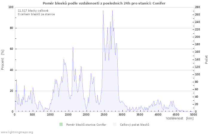 Grafy: Poměr blesků podle vzdálenosti