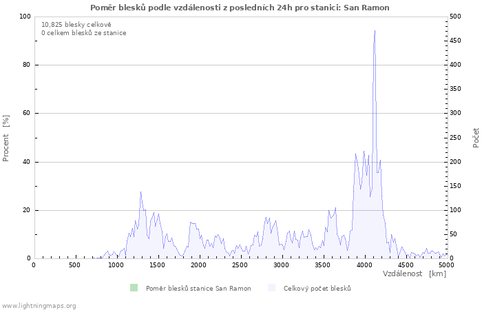 Grafy: Poměr blesků podle vzdálenosti